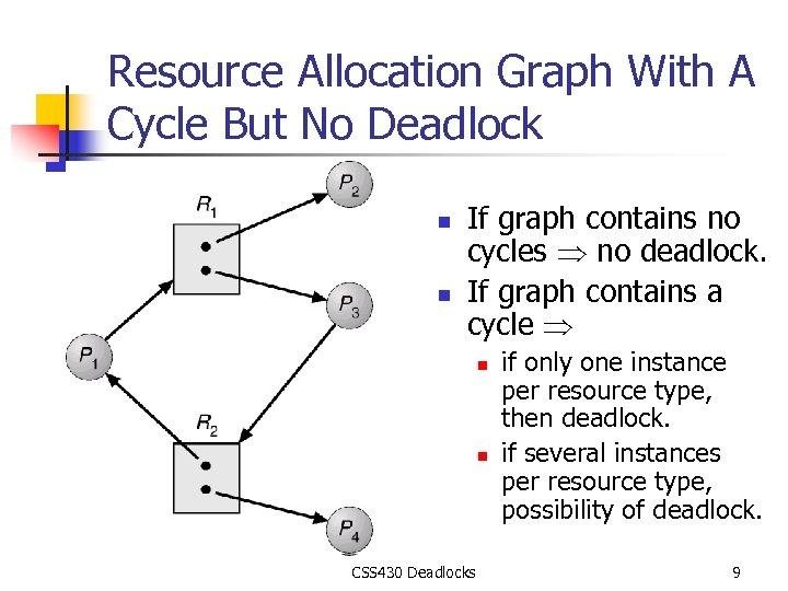 Resource Allocation Graph With A Cycle But No Deadlock n n If graph contains