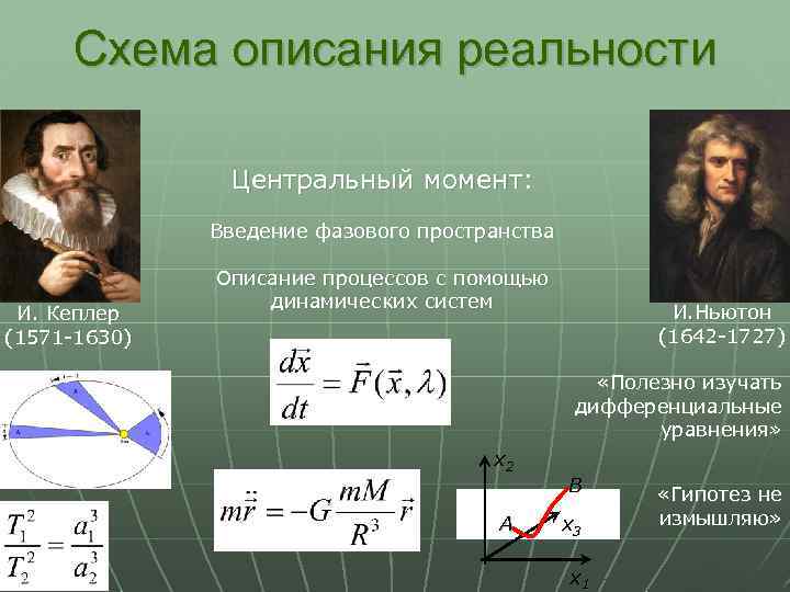 Схема описания реальности Центральный момент: Введение фазового пространства И. Кеплер (1571 -1630) Описание процессов