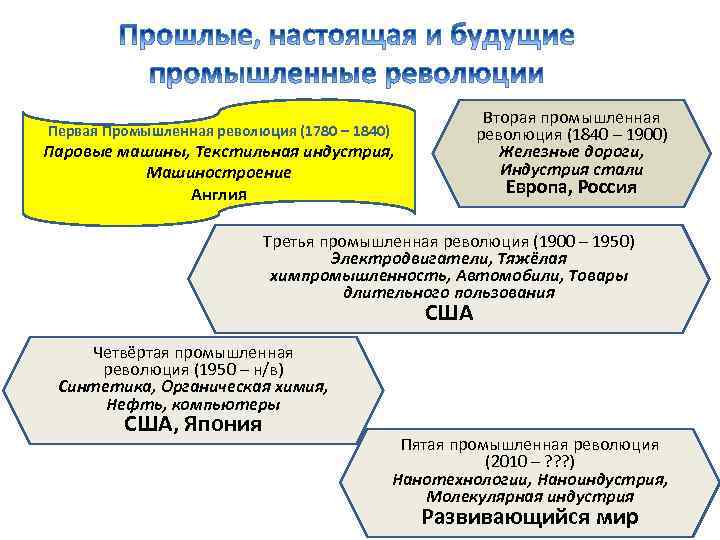 Вторая промышленная революция (1840 – 1900) Железные дороги, Индустрия стали Первая Промышленная революция (1780