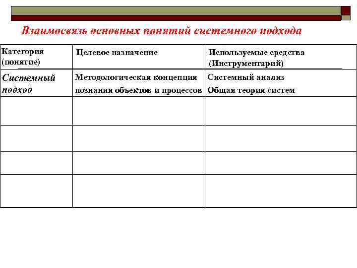 Взаимосвязь основных понятий системного подхода Категория (понятие) Целевое назначение Системный подход Методологическая концепция Системный