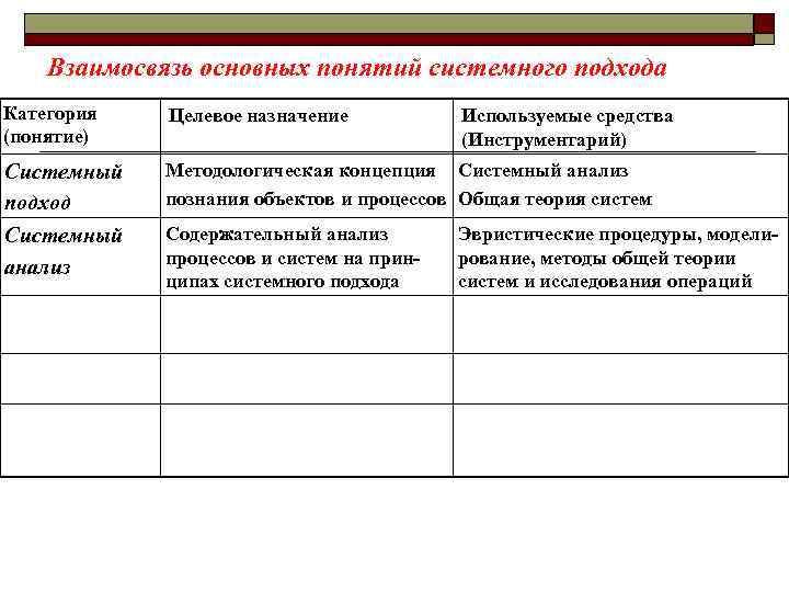 Взаимосвязь основных понятий системного подхода Категория (понятие) Целевое назначение Системный подход Системный анализ Методологическая