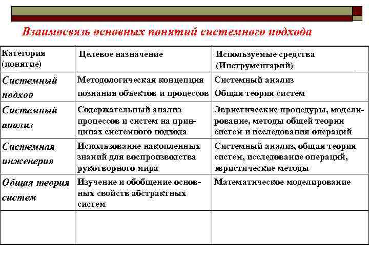 Взаимосвязь основных понятий системного подхода Категория (понятие) Целевое назначение Системный подход Системный анализ Методологическая