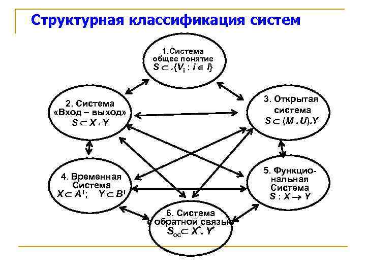 Структурная классификация систем 1. Система общее понятие S *{Vi : i I} 2. Система
