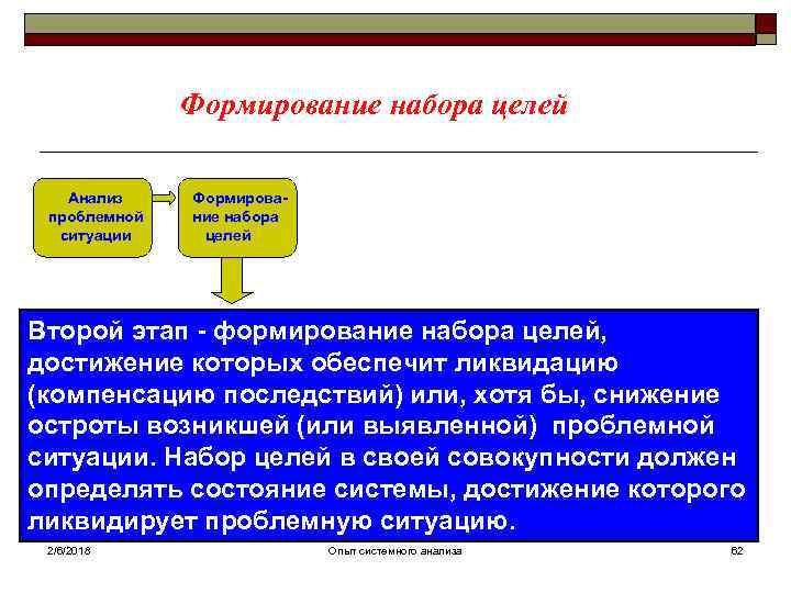 Формирование набора целей Анализ проблемной ситуации Формирование набора целей Второй этап - формирование набора