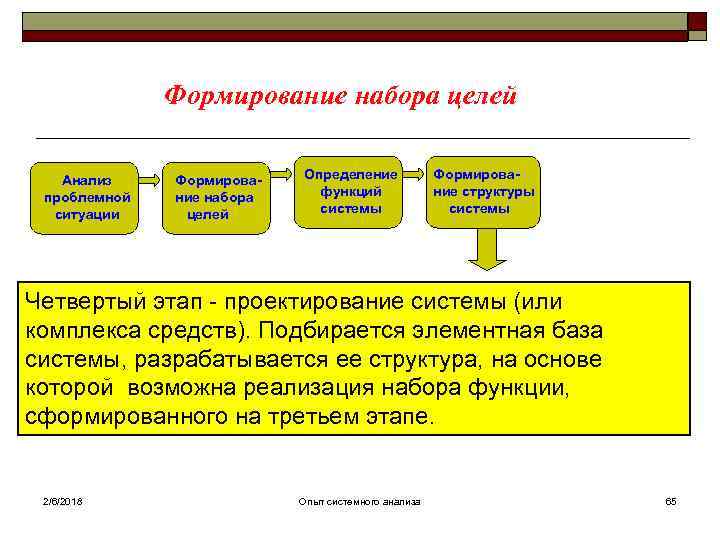 Формирование набора целей Анализ проблемной ситуации Формирование набора целей Определение функций системы Формирование структуры