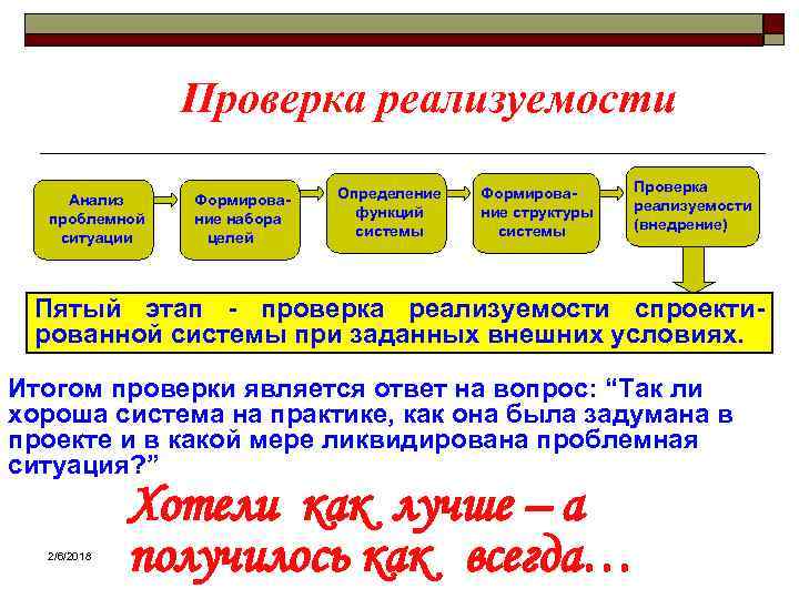 Проверка реализуемости Анализ проблемной ситуации Формирование набора целей Определение функций системы Формирование структуры системы