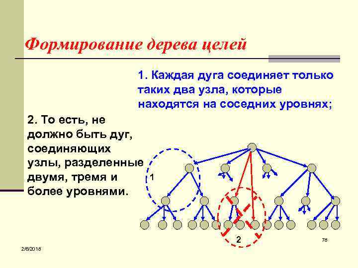 Формирование дерева целей 1. Каждая дуга соединяет только таких два узла, которые находятся на