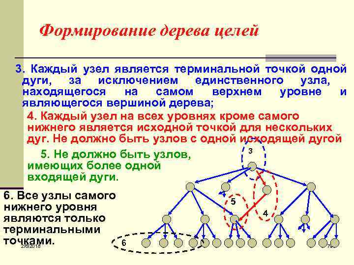 Формирование дерева целей 3. Каждый узел является терминальной точкой одной дуги, за исключением единственного