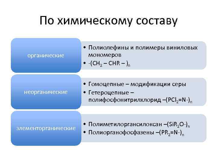 По химическому составу органические • Полиолефины и полимеры виниловых мономеров • -(СН 2 –