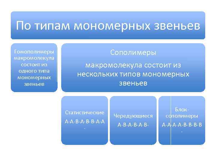 По типам мономерных звеньев Гомополимеры макромолекула состоит из одного типа мономерных звеньев Сополимеры макромолекула