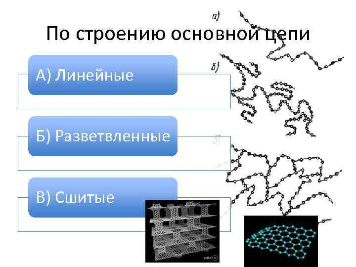 По строению основной цепи А) Линейные Б) Разветвленные В) Сшитые 