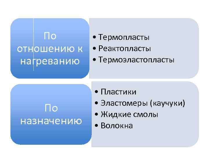 По отношению к нагреванию По назначению • Термопласты • Реактопласты • Термоэластопласты • Пластики