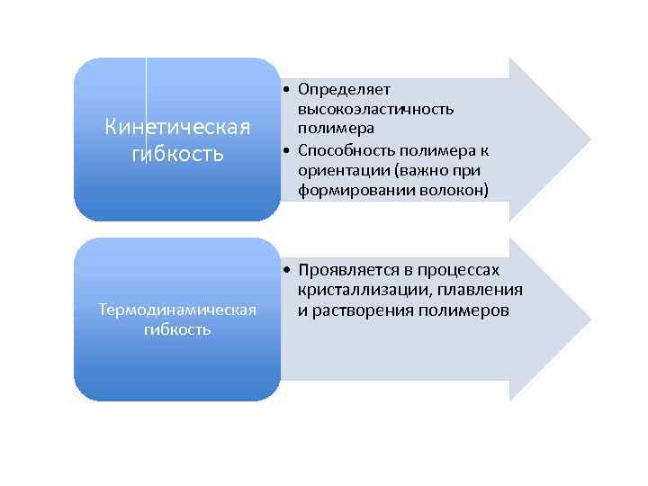 Кинетическая гибкость Термодинамическая гибкость • Определяет высокоэластичность полимера • Способность полимера к ориентации (важно