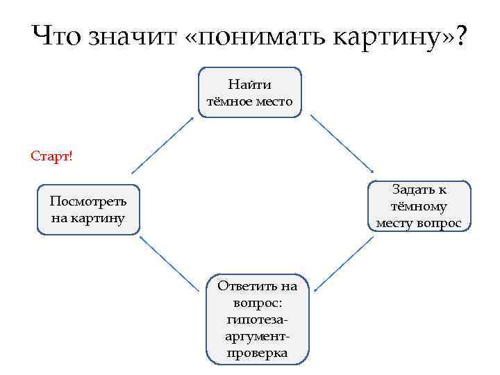 Что значит «понимать картину» ? Найти тёмное место Старт! Задать к тёмному месту вопрос