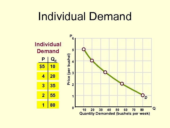 Individual Demand P 6 P Qd $5 10 4 20 3 35 2 55