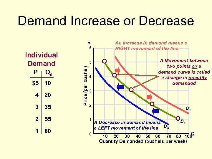Demand Increase or Decrease An Increase in demand means a RIGHT movement of the