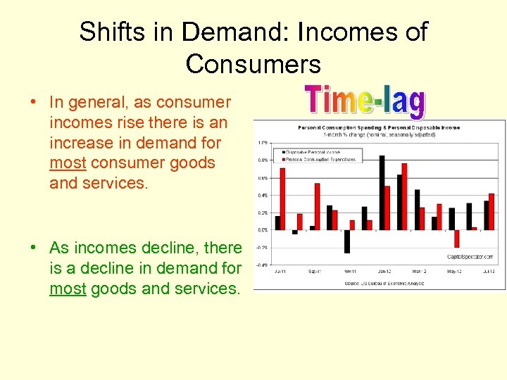 Shifts in Demand: Incomes of Consumers • In general, as consumer incomes rise there