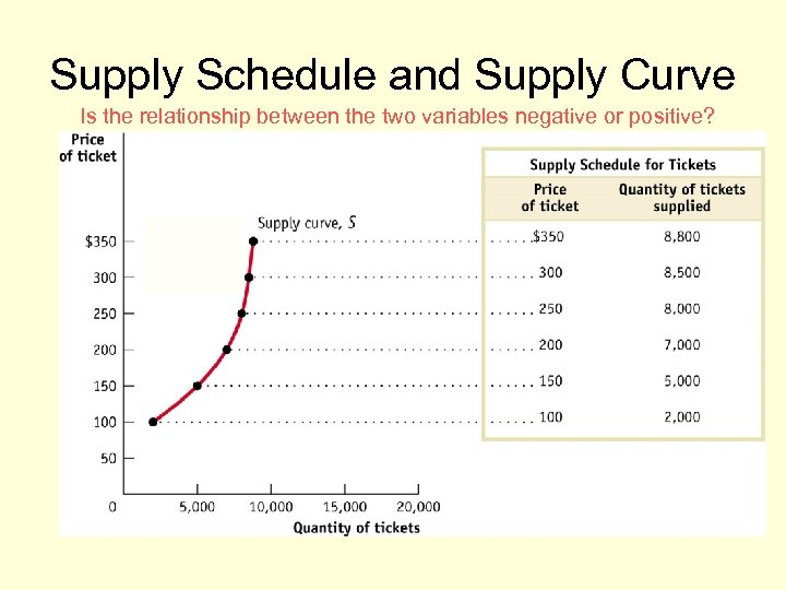 Supply Schedule and Supply Curve Is the relationship between the two variables negative or