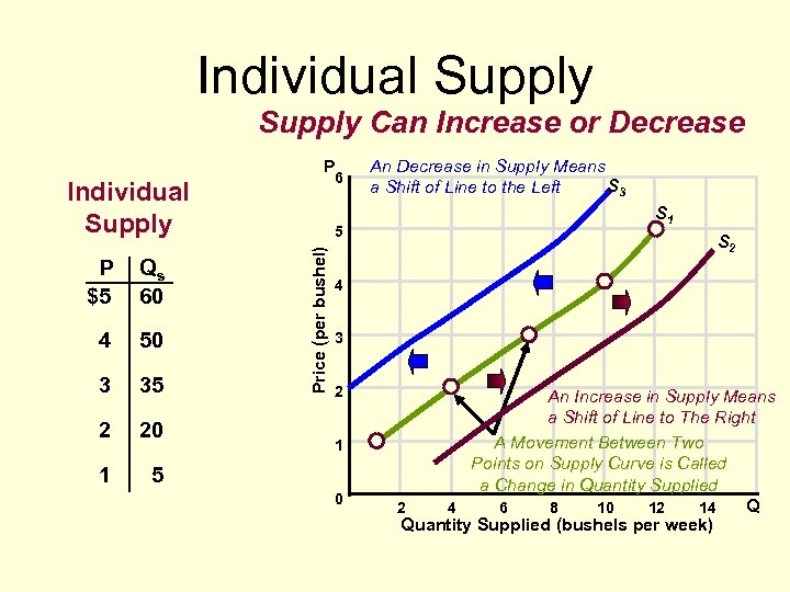 Individual Supply Can Increase or Decrease P 6 Individual Supply Qs 60 4 50