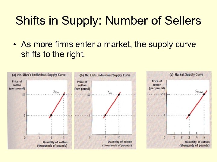 Shifts in Supply: Number of Sellers • As more firms enter a market, the
