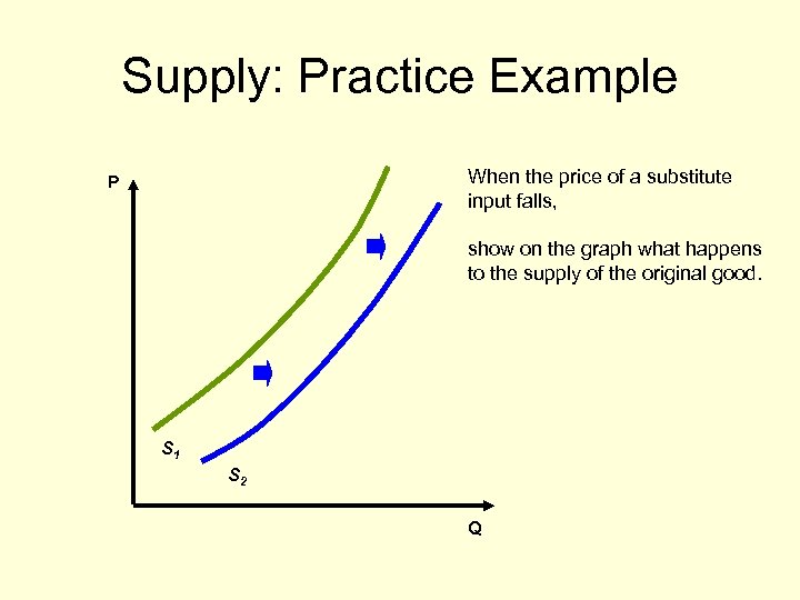 Supply: Practice Example When the price of a substitute input falls, P show on