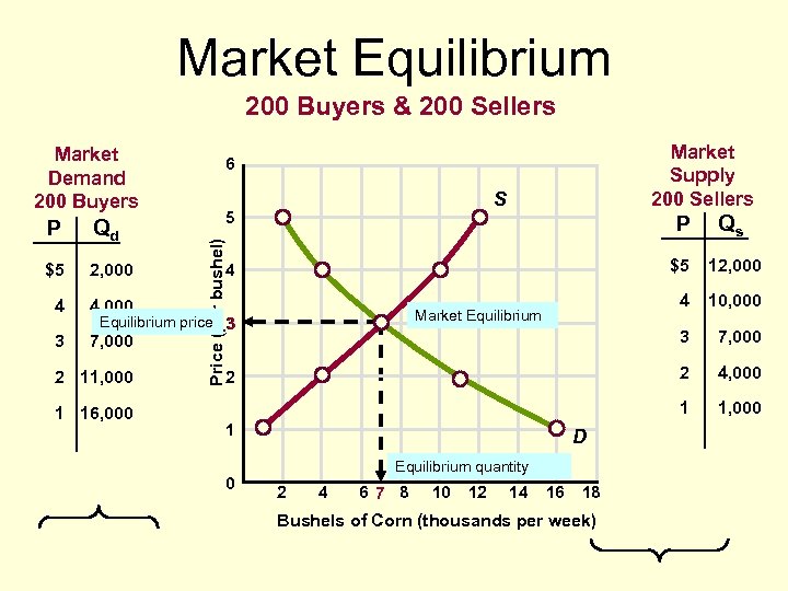 Market Equilibrium 200 Buyers & 200 Sellers Market Demand 200 Buyers Qd $5 2,
