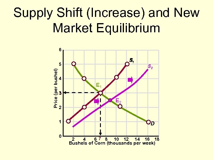Supply Shift (Increase) and New Market Equilibrium 6 S S 1 Price (per bushel)