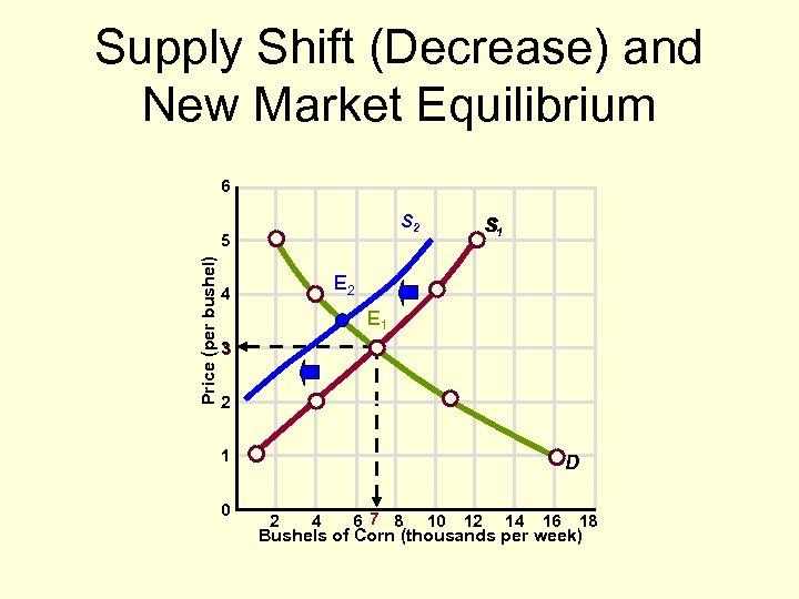 Supply Shift (Decrease) and New Market Equilibrium 6 S 2 Price (per bushel) 5
