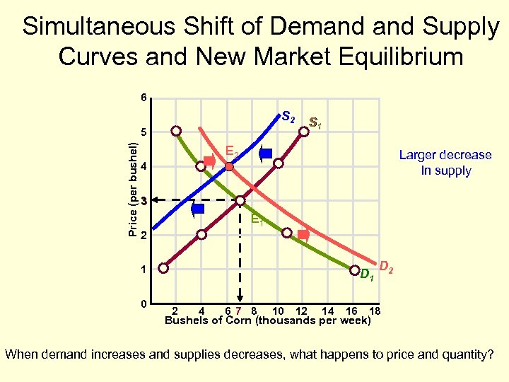 Simultaneous Shift of Demand Supply Curves and New Market Equilibrium 6 S 2 Price