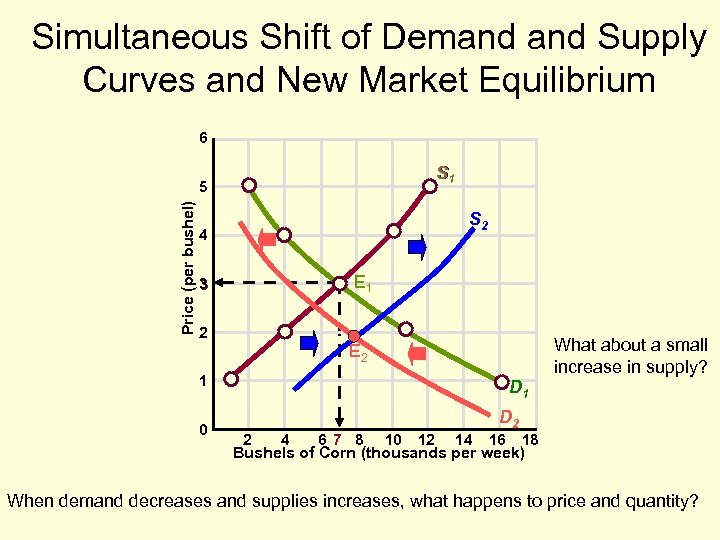 Simultaneous Shift of Demand Supply Curves and New Market Equilibrium 6 S 1 Price