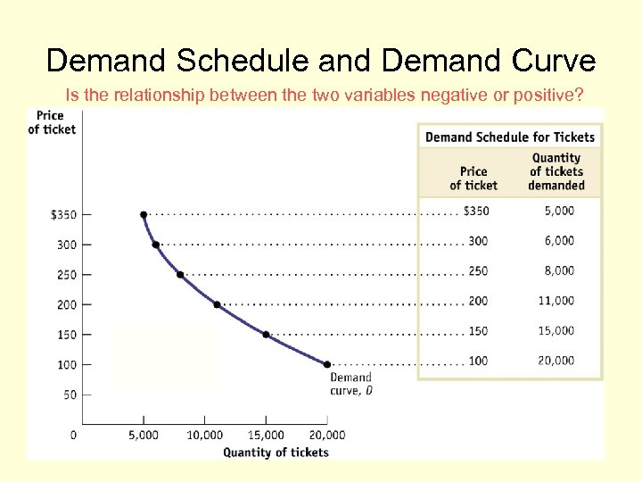 Demand Schedule and Demand Curve Is the relationship between the two variables negative or