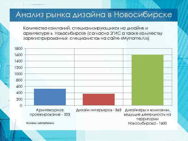 Анализ рынка проекта