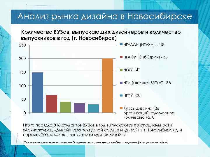 Анализ рынка дизайна в Новосибирске Количество ВУЗов, выпускающих дизайнеров и количество выпускников в год