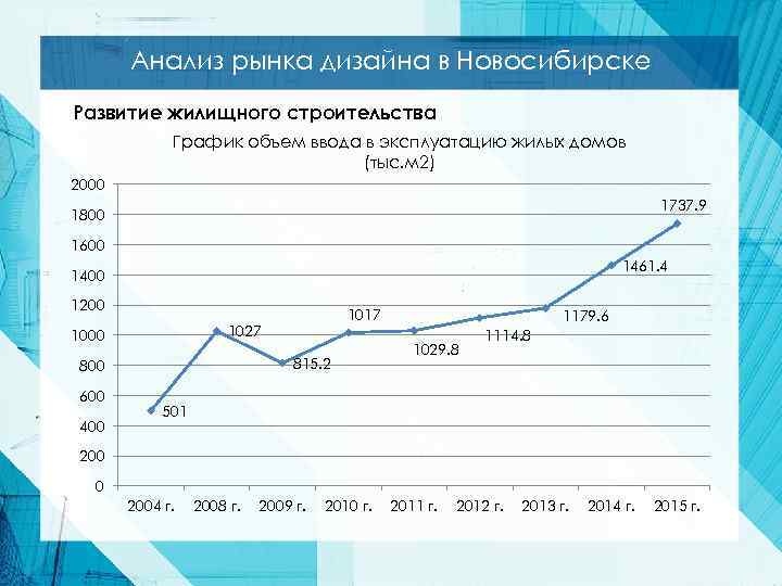 Анализ рынка дизайна в Новосибирске Развитие жилищного строительства График объем ввода в эксплуатацию жилых