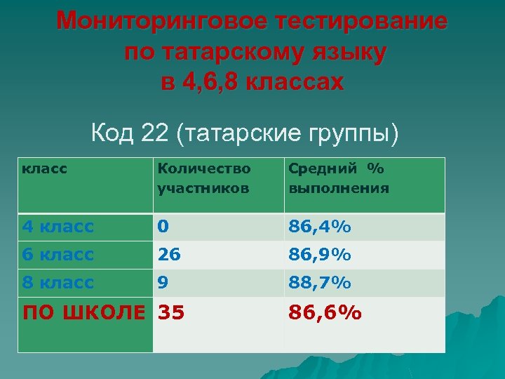 Мониторинговое тестирование по татарскому языку в 4, 6, 8 классах Код 22 (татарские группы)