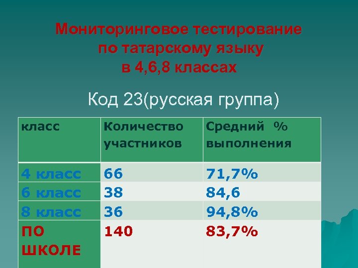 Мониторинговое тестирование по татарскому языку в 4, 6, 8 классах Код 23(русская группа) класс