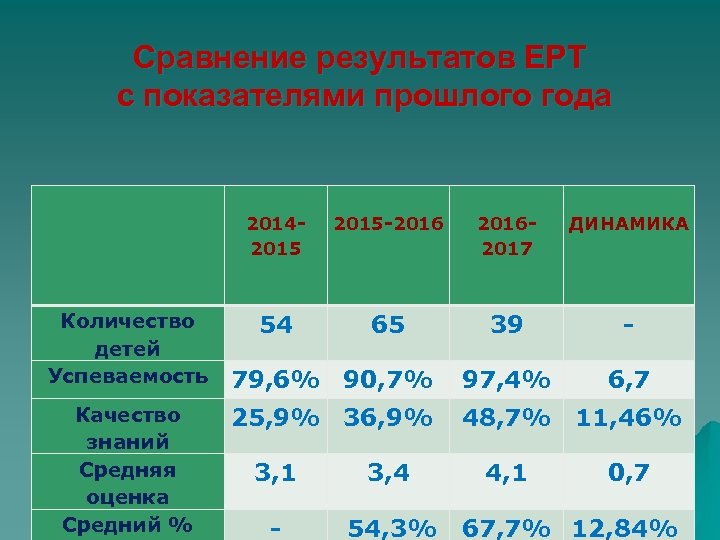 Сравнение результатов ЕРТ с показателями прошлого года 20142015 -2016 20162017 ДИНАМИКА Количество детей Успеваемость
