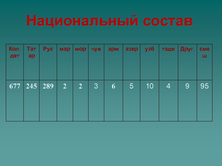 Национальный состав Кол. дет Тат ар Рус 677 245 289 мар мор чув 2