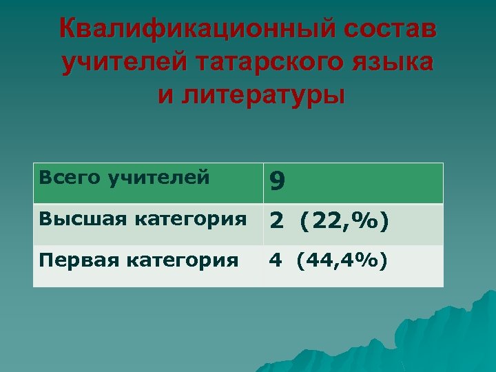 Квалификационный состав учителей татарского языка и литературы Всего учителей 9 Высшая категория 2 (22,
