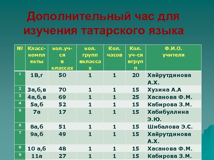 Дополнительный час. Уровни татарского языка. Ресурсы для изучения татарского языка. Методы изучения татарского языка. Базовый уровень татарского языка.