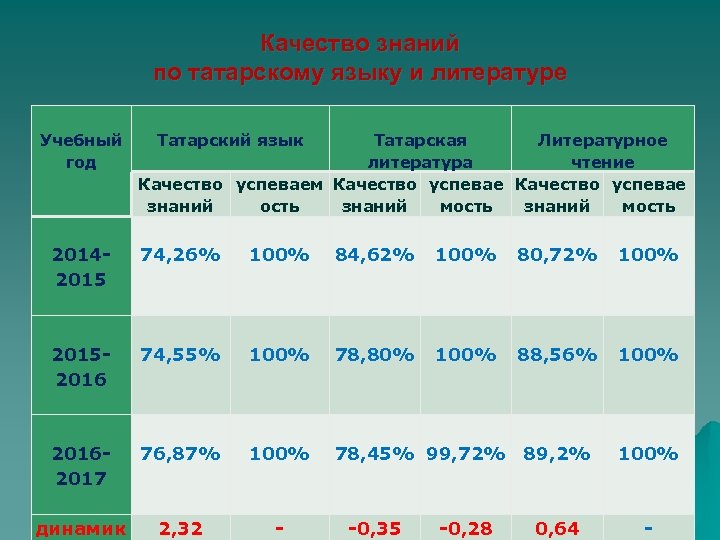 Качество знаний по татарскому языку и литературе Учебный Татарский язык Татарская Литературное год литература