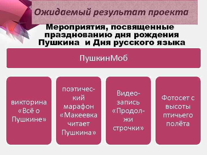 Ожидаемый результат проекта Мероприятия, посвященные празднованию дня рождения Пушкина и Дня русского языка Пушкин.