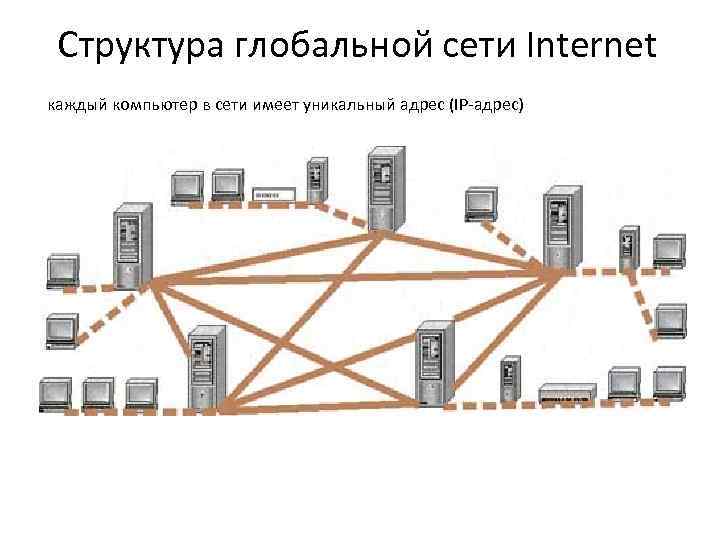 Всемирная компьютерная сеть интернет 9 класс босова. Структура сети. Структура сети интернет. Структура глобальной компьютерной сети. Структура локальной сети.