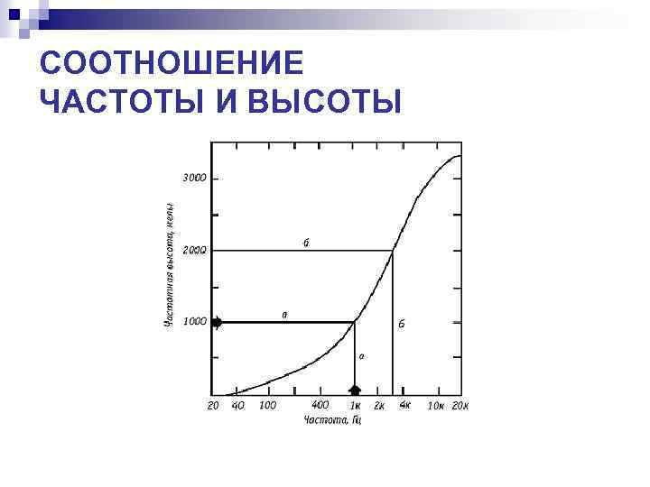 СООТНОШЕНИЕ ЧАСТОТЫ И ВЫСОТЫ 