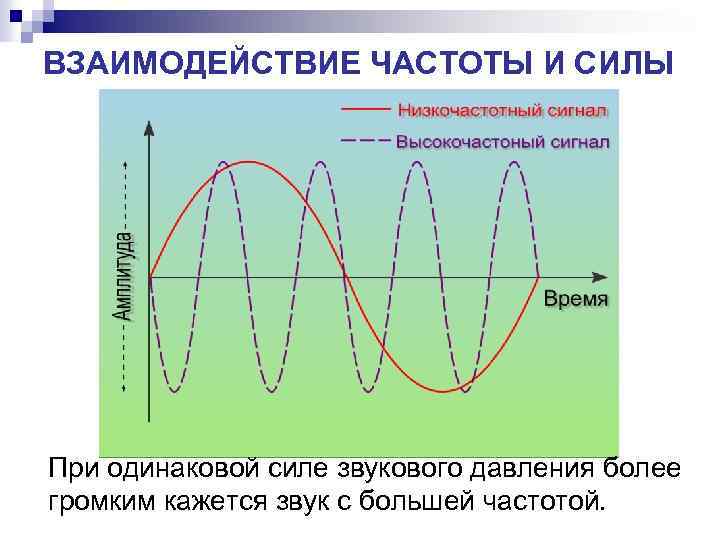 ВЗАИМОДЕЙСТВИЕ ЧАСТОТЫ И СИЛЫ При одинаковой силе звукового давления более громким кажется звук с