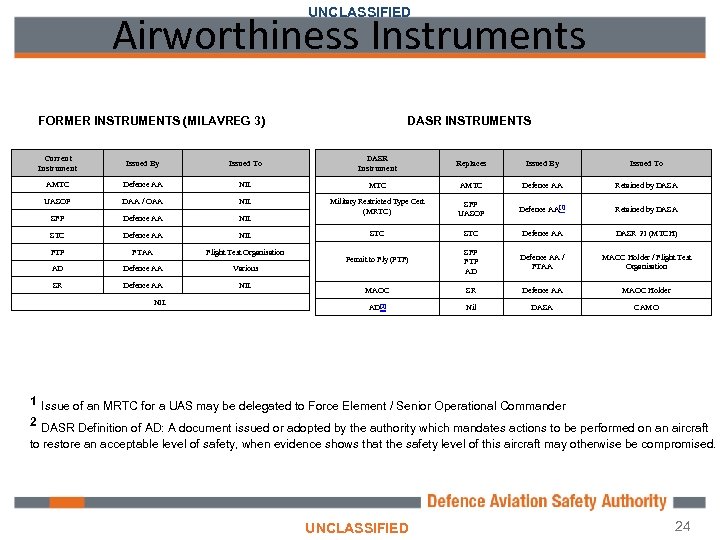 UNCLASSIFIED Airworthiness Instruments FORMER INSTRUMENTS (MILAVREG 3) DASR INSTRUMENTS Current Instrument Issued By Issued