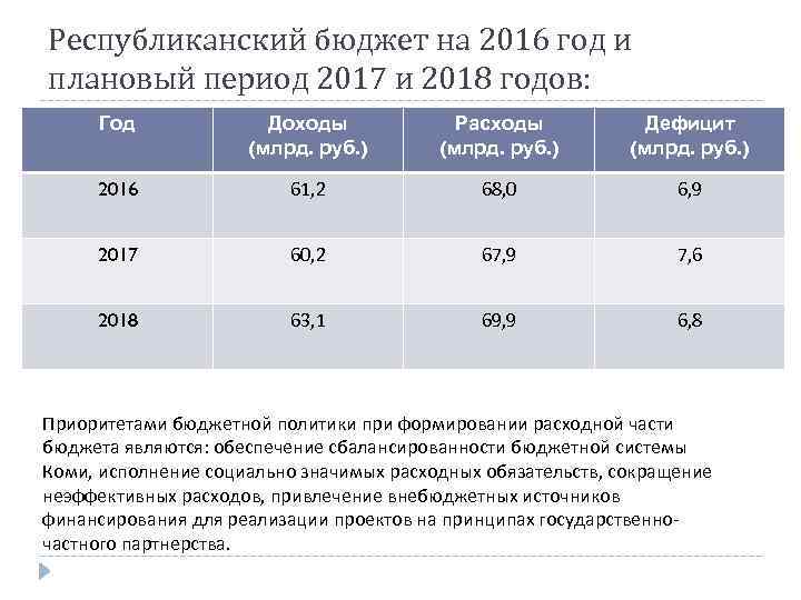 Республиканский бюджет. Дефицит бюджета 2018. Доходы бюджета Коми. Бюджет Республики Коми. Бюджет Республики Коми на 2018.