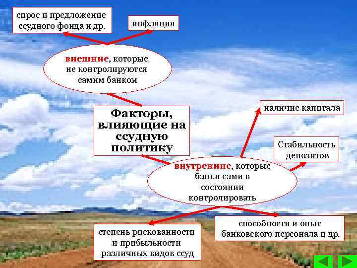 спрос и предложение ссудного фонда и др. инфляция внешние, которые не контролируются самим банком