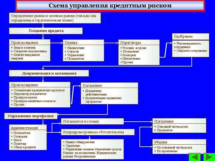 Схема управления кредитным риском Определение рынка и целевые рынки (так как они определены в