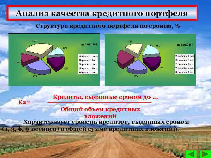 Анализ качества кредитного портфеля Структура кредитного портфеля по срокам, % К 2= Кредиты, выданные